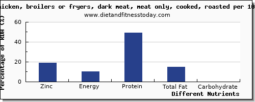 chart to show highest zinc in roasted chicken per 100g